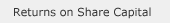 Returns on Share Capital
